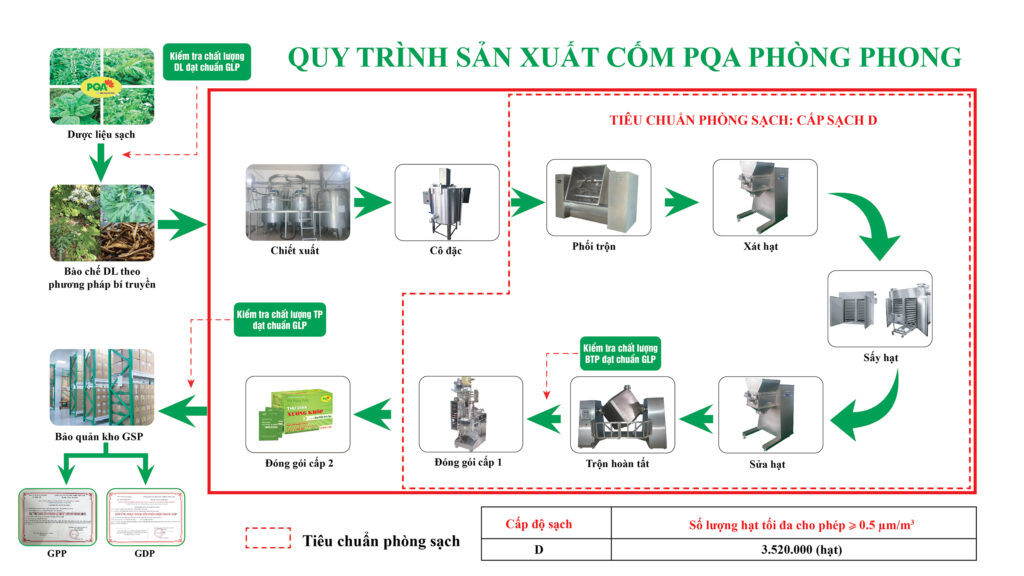 Quy trình sản xuất PQA Phòng phong