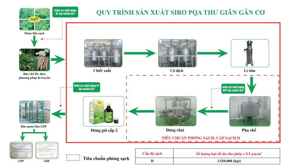 Quy trình sản xuất thư giãn gân cơ PQA