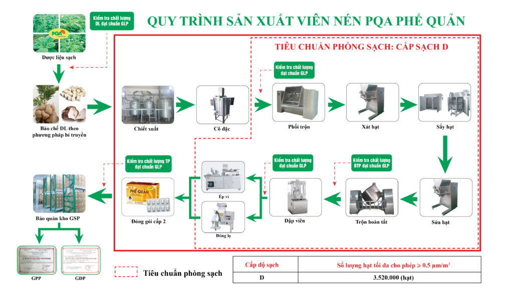 Quy trình sản xuất viên nén phế quản