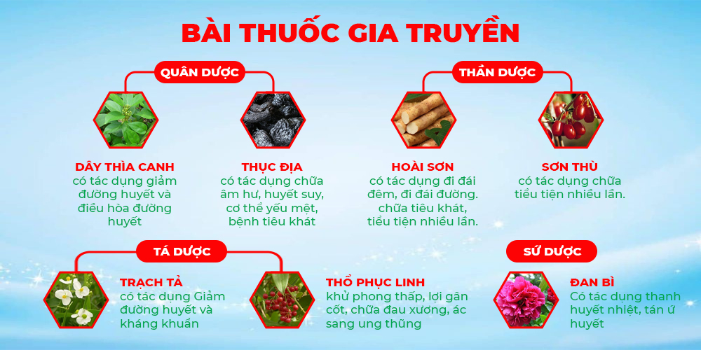 Bài thuốc PQA Thanh đường
