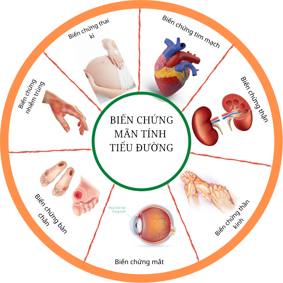 Biến chứng của bệnh tiểu đường